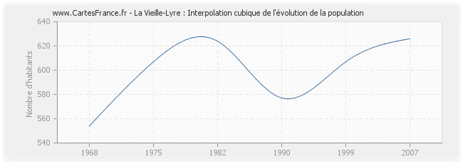 La Vieille-Lyre : Interpolation cubique de l'évolution de la population